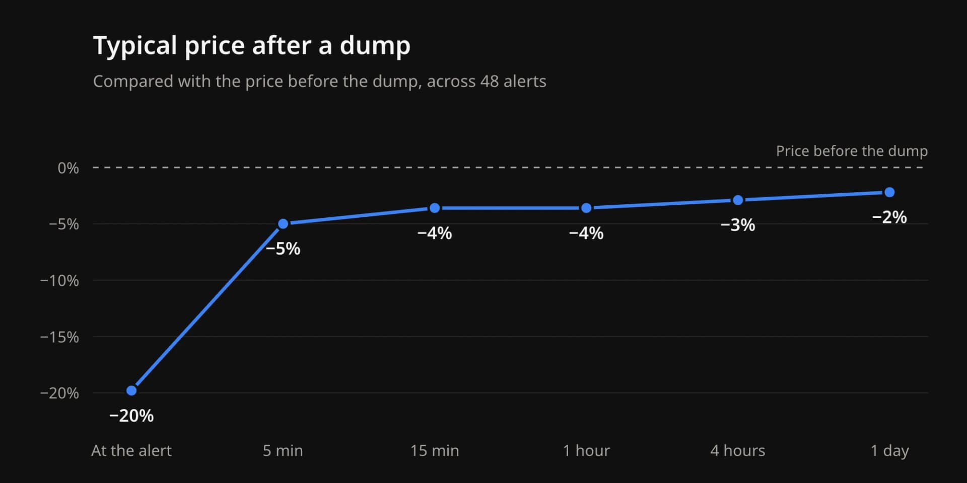 Line chart. Compared with before the dump, the typical price is 20% lower at the alert, 5% lower after 5 minutes, 4% lower after 15 minutes and 1 hour, 3% lower after 4 hours, and 2% lower after 1 day.