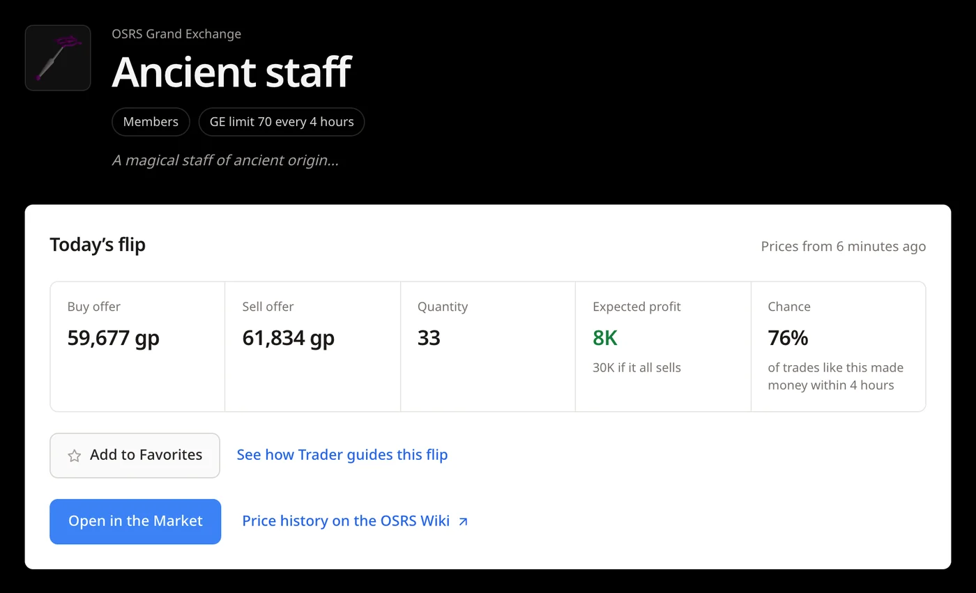 The Ancient staff item page. Today’s flip shows a buy offer of 59,677 gp, a sell offer of 61,834 gp, a Quantity of 33, an expected profit of 8K (30K if it all sells) and a 76% Chance.