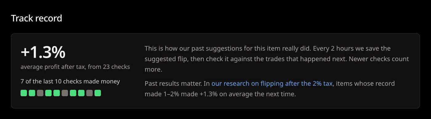 A track record of +1.3% average profit after tax from 23 checks. Under it, “7 of the last 10 checks made money” with ten small squares, seven green and three gray.