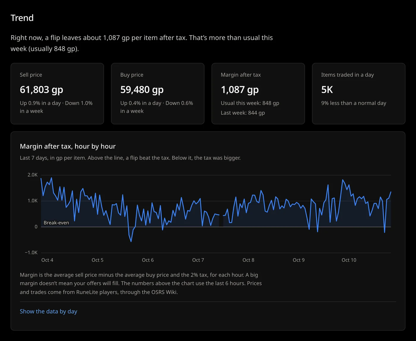 The Trend section for Ancient staff. Tiles show the sell price, buy price, margin after tax of 1,087 gp (usually 848 gp this week, 844 gp last week) and items traded in a day. A line chart shows the margin after tax for each hour of the last 7 days, mostly above the break-even line.
