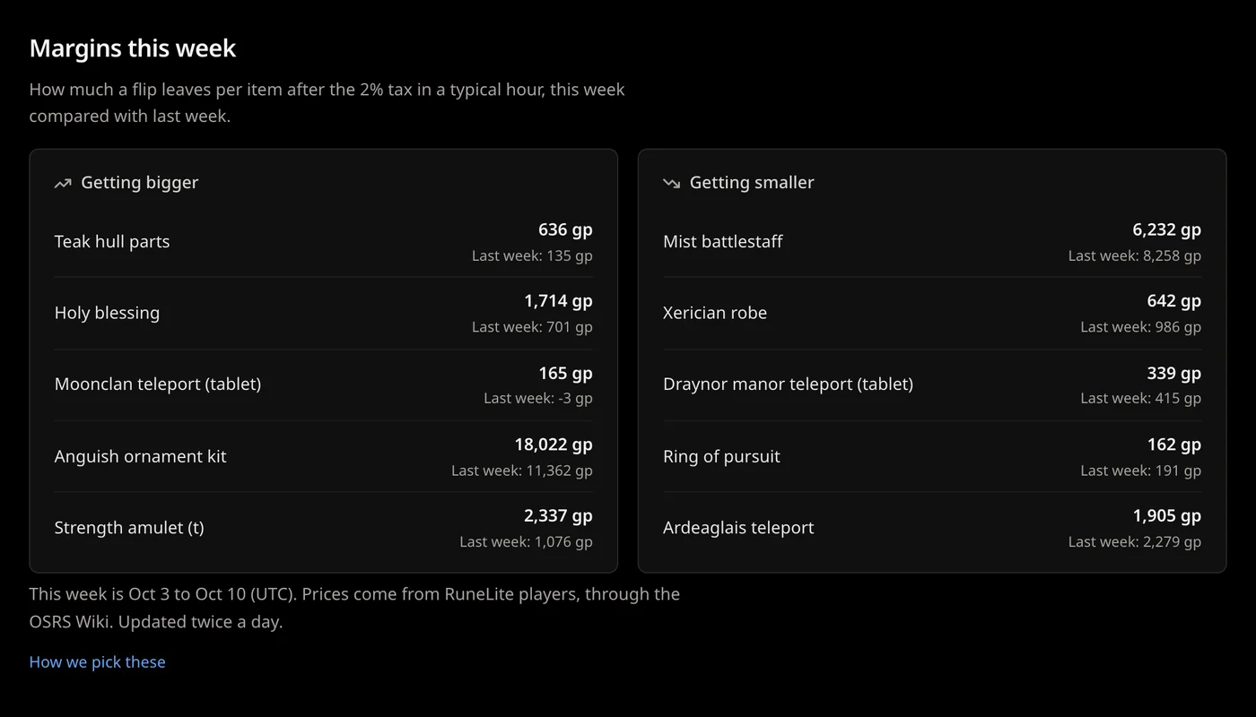 Margins this week. Getting bigger: Teak hull parts 636 gp (last week 135 gp), Holy blessing, Moonclan teleport (tablet), Anguish ornament kit and Strength amulet (t). Getting smaller: Mist battlestaff 6,232 gp (last week 8,258 gp), Xerician robe, Draynor manor teleport (tablet), Ring of pursuit and Ardeaglais teleport.