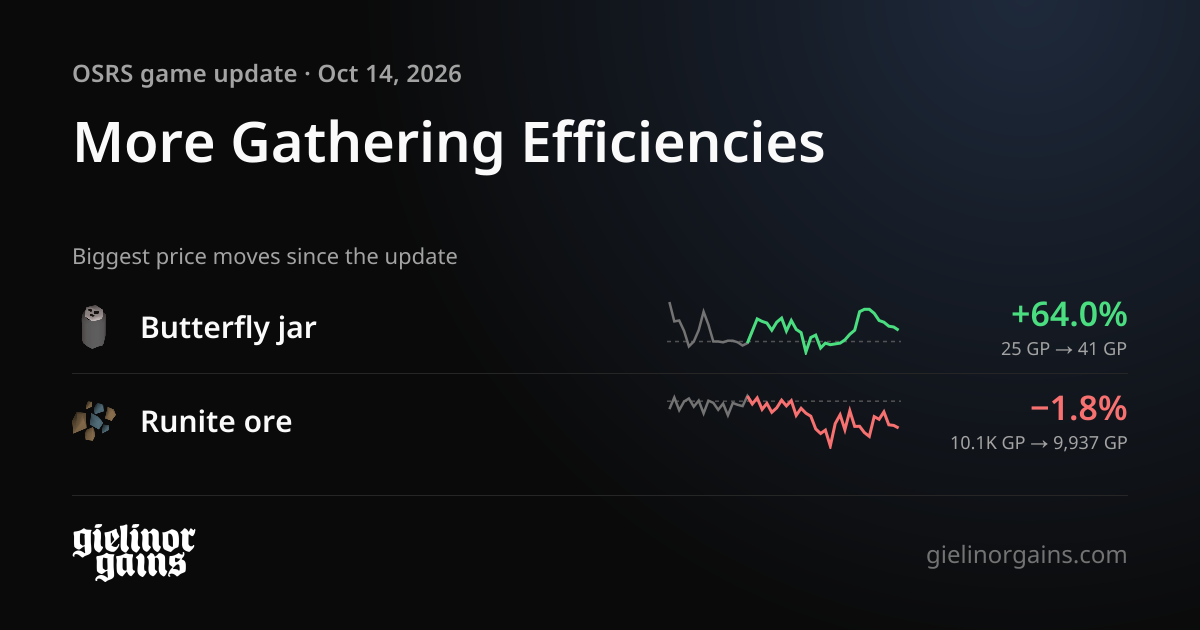 More Gathering Efficiencies: OSRS Item Changes